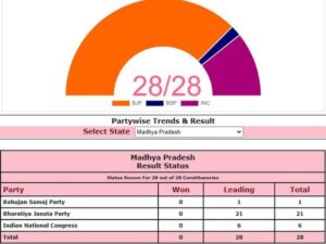 Madhya Pradesh by-polls: BJP holds the lead with 21 seats, Congress moving ahead from 6 seats